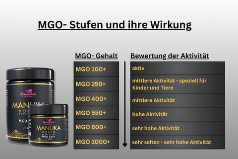 Manuka Honig und seine MGO- Stufen und ihre Wirkung